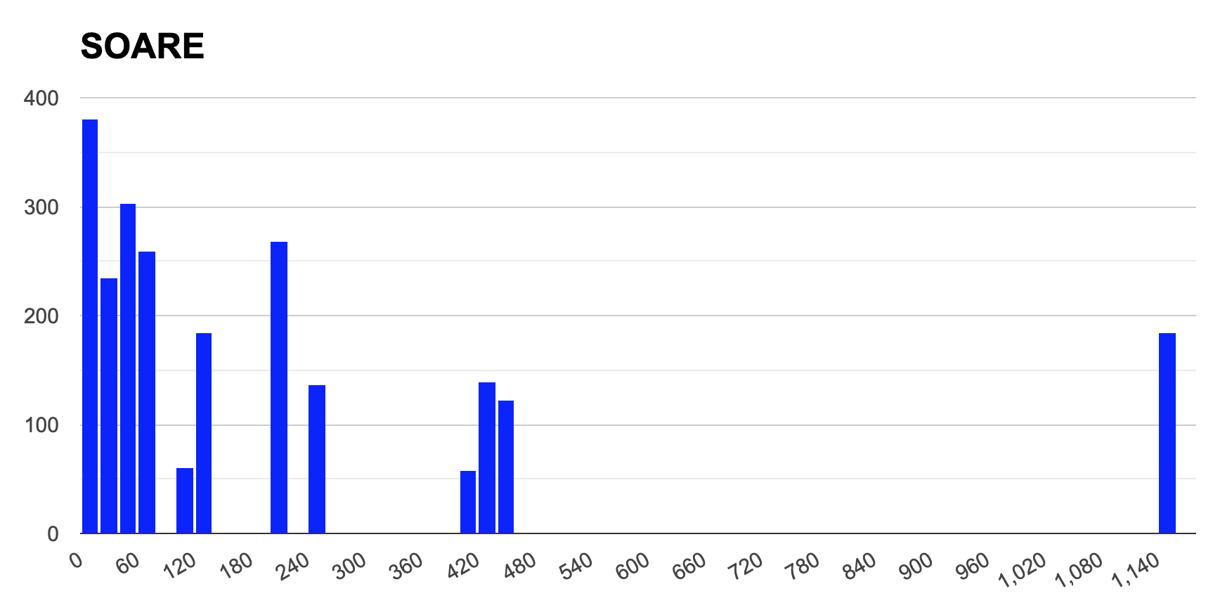 soare histogram